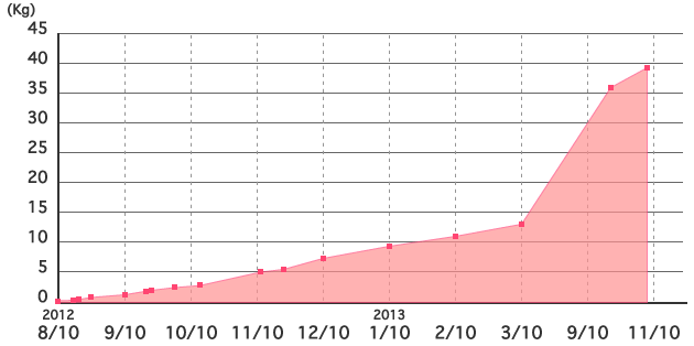 優浜の体重グラフ